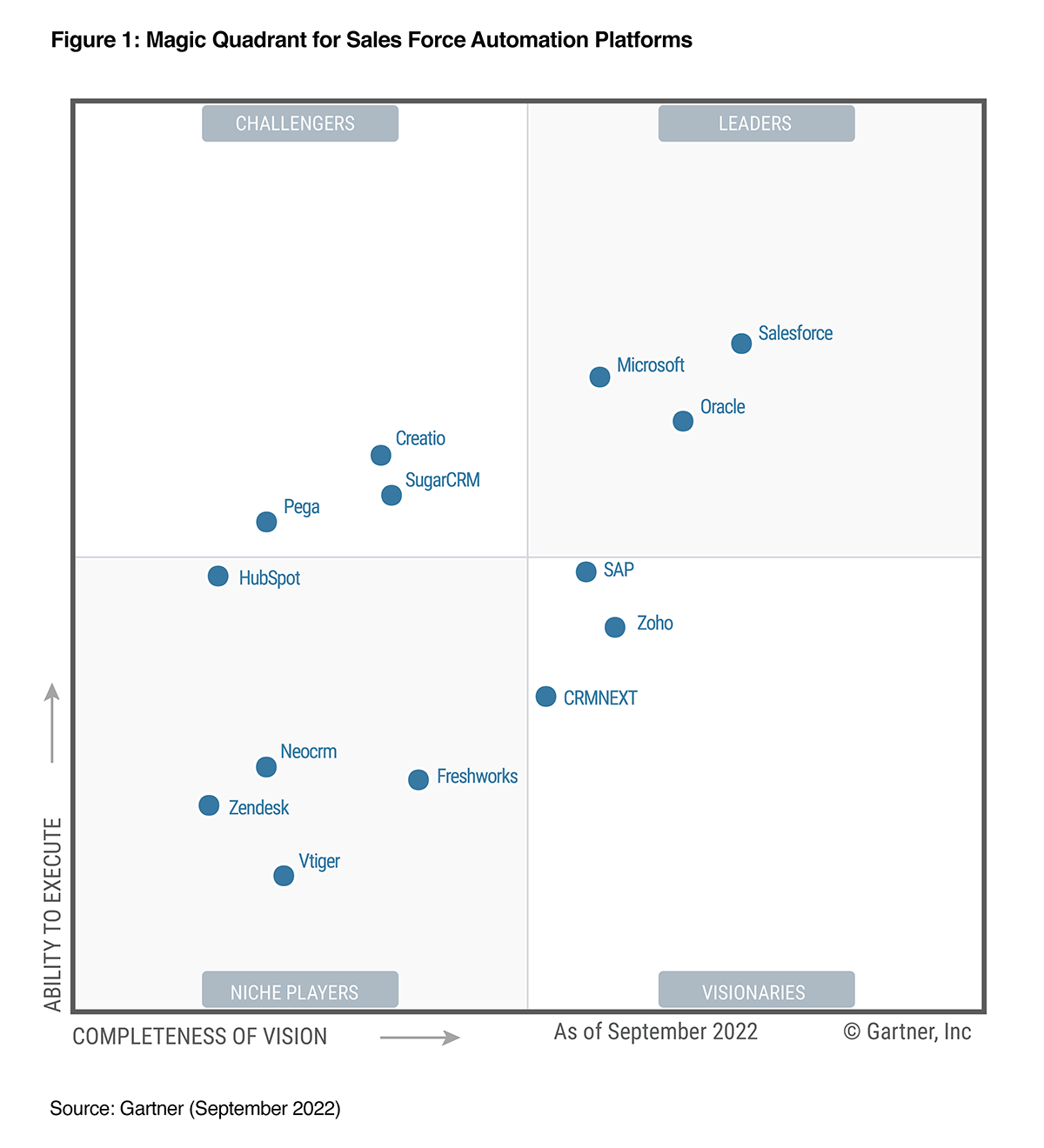 2022 Gartner MQ Quadrant