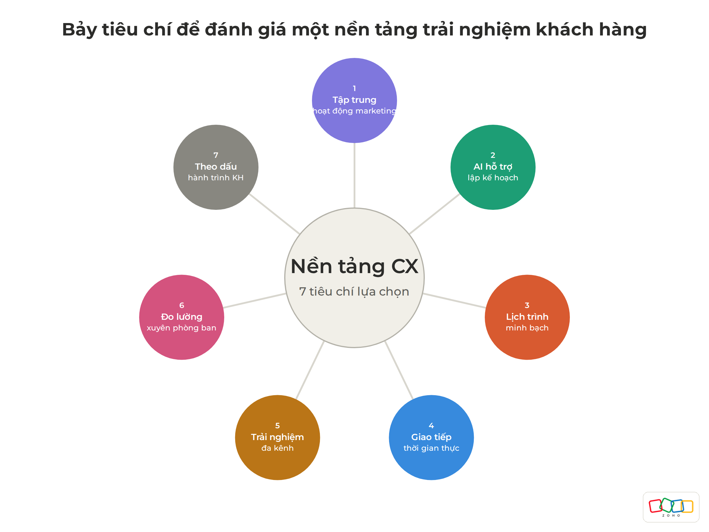 7 tieu chi lua chon nen tang CX