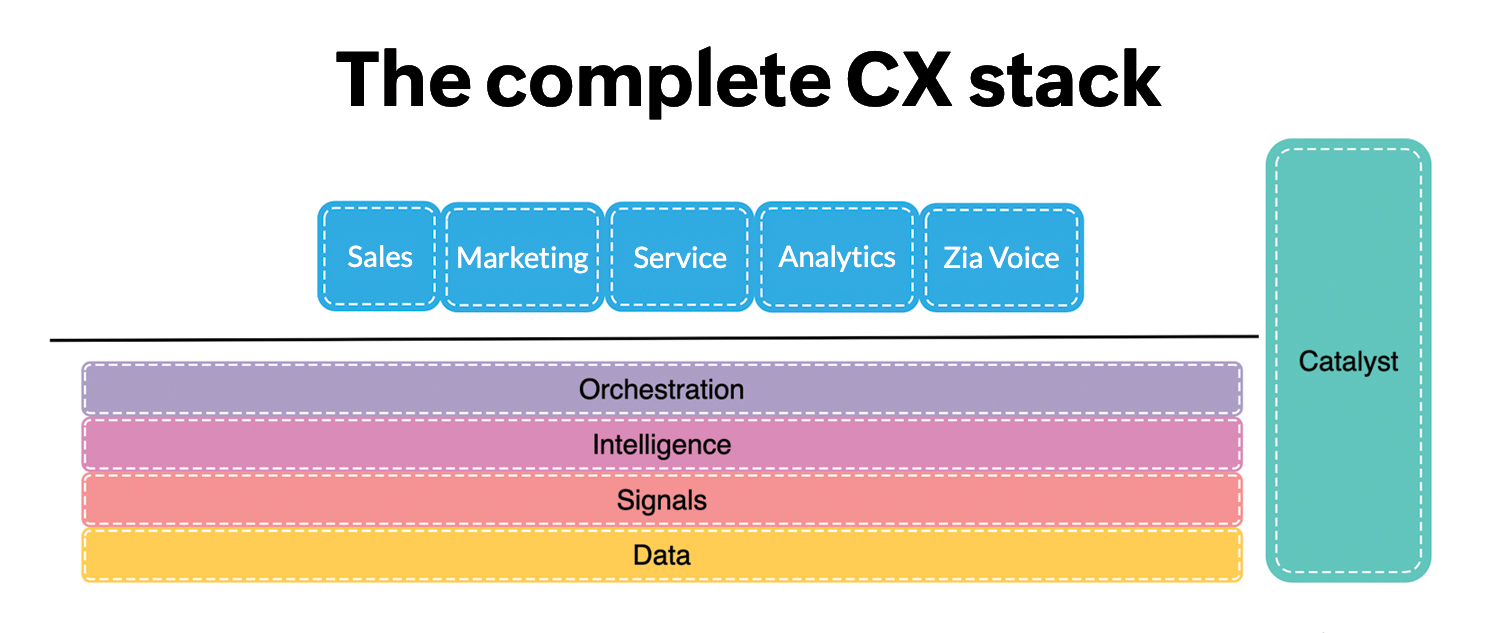 Complete CX stack