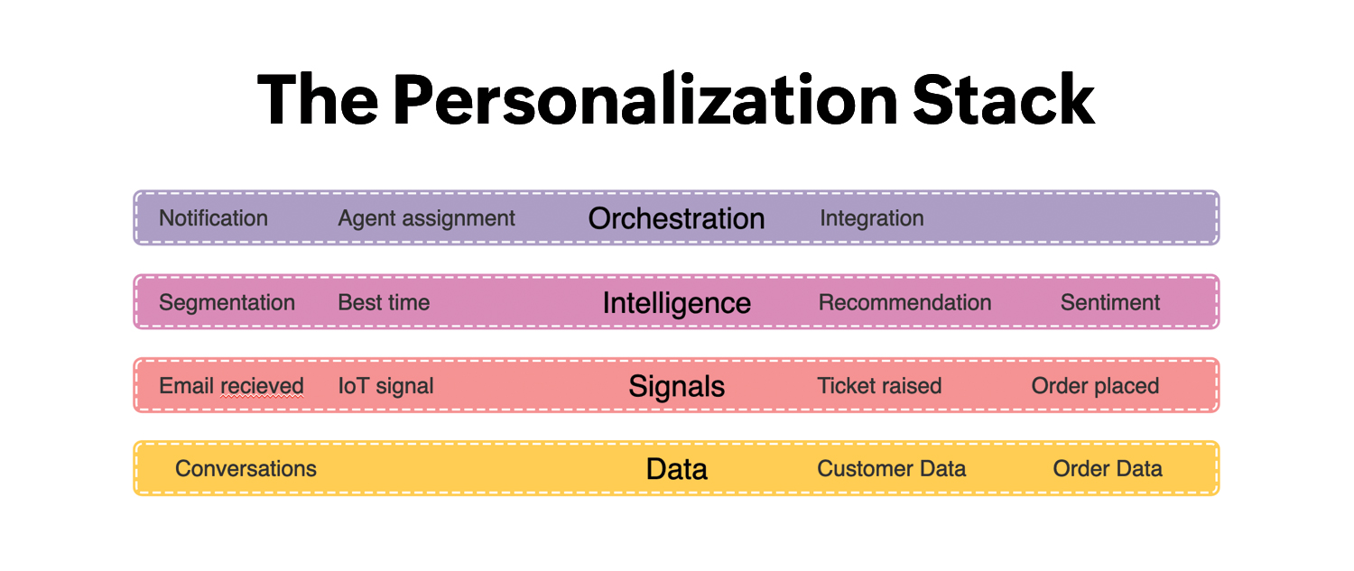 Zoho CX personalization stack