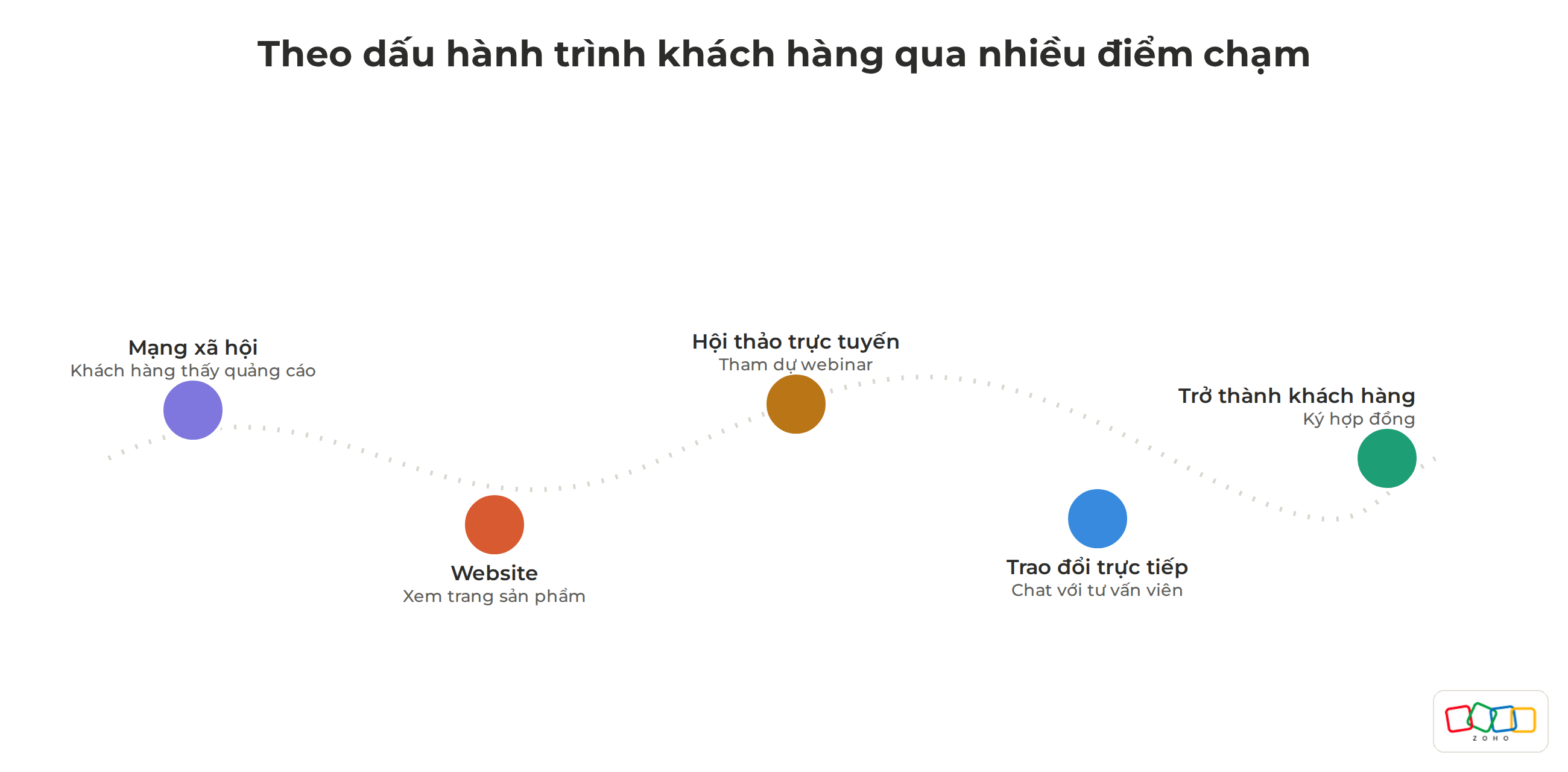 Hanh trinh khach hang nhieu diem cham 