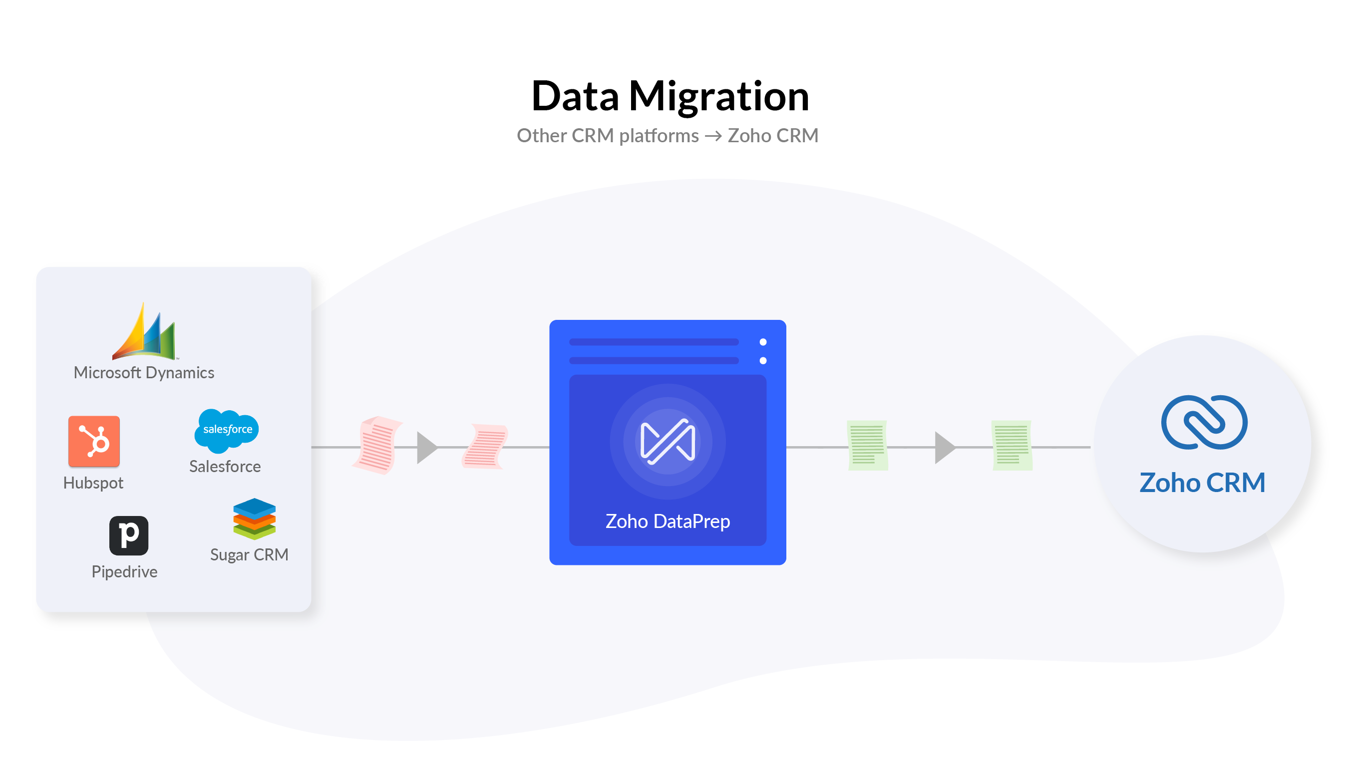 Data-migration-zoho-crm-zoho-dataprep