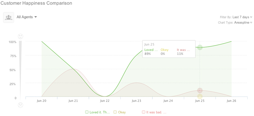 8 tips for measuring (and improving) customer happiness