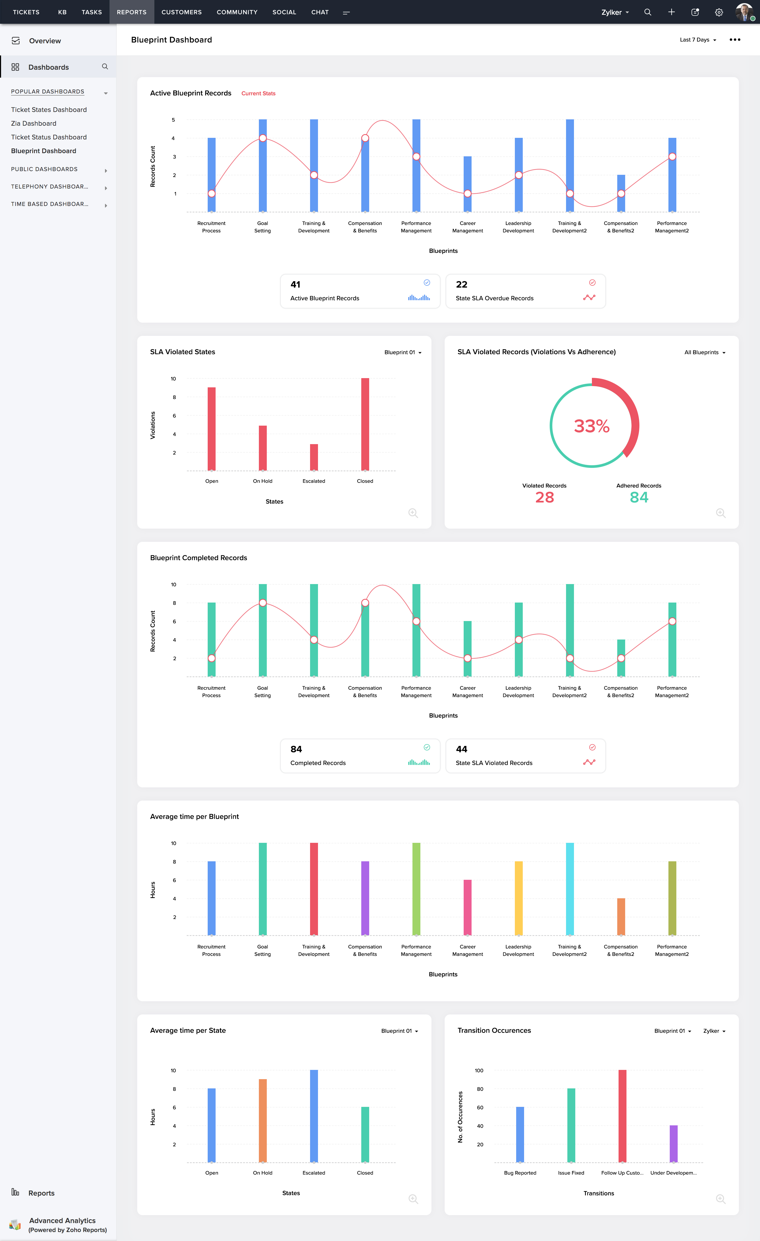 Blueprint Dashboard