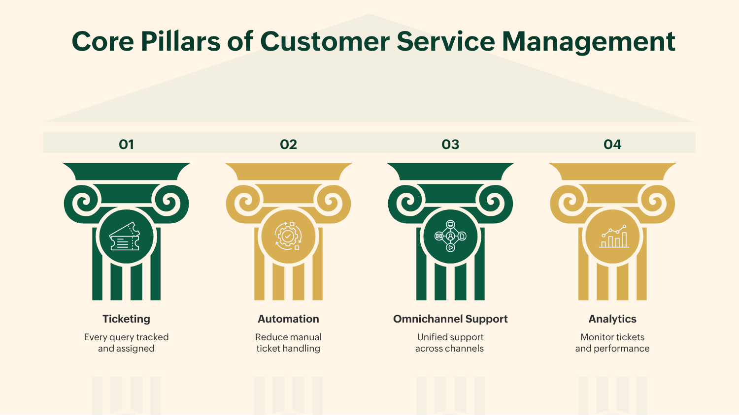 core pillars of customer service management