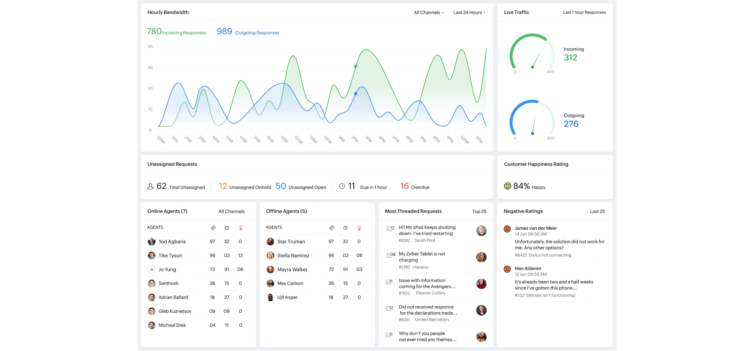 zoho_desk_painel_central