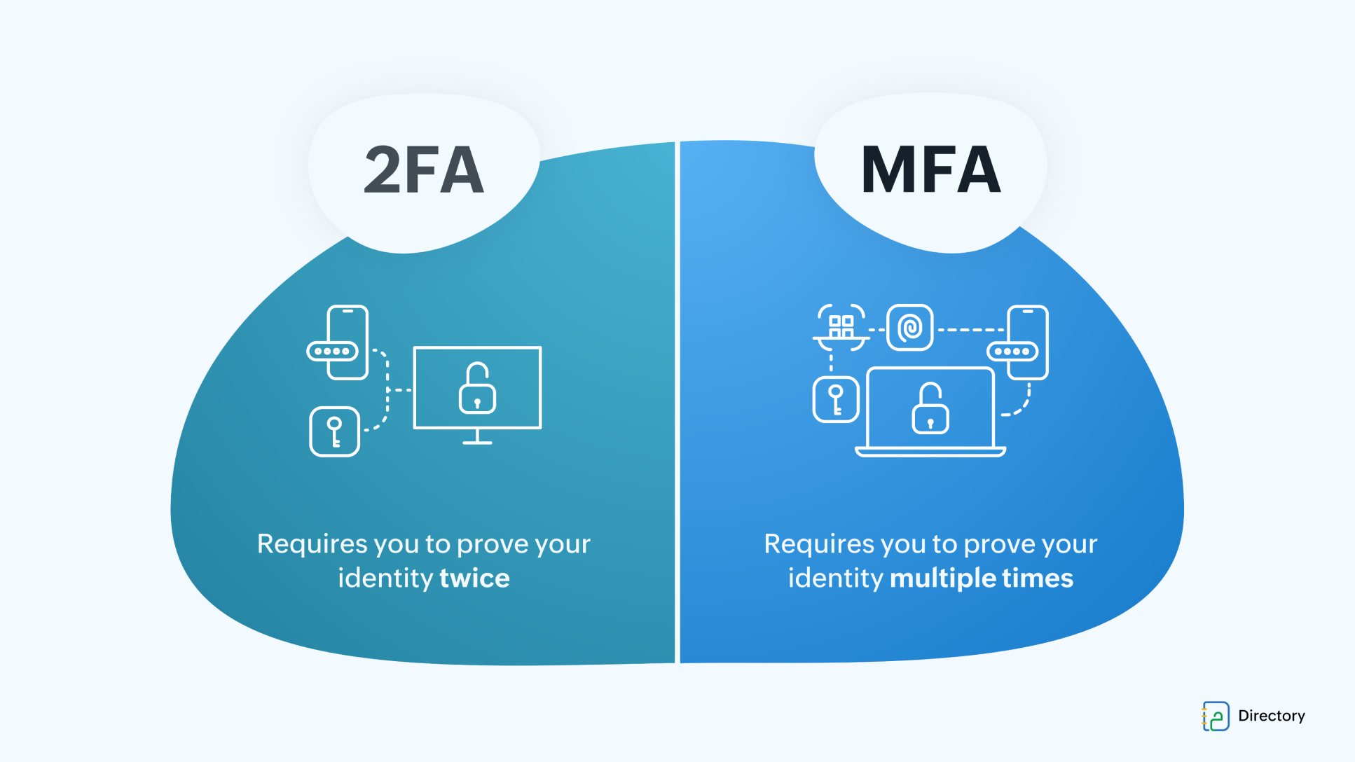 What Is Multi Factor Authentication (MFA)?