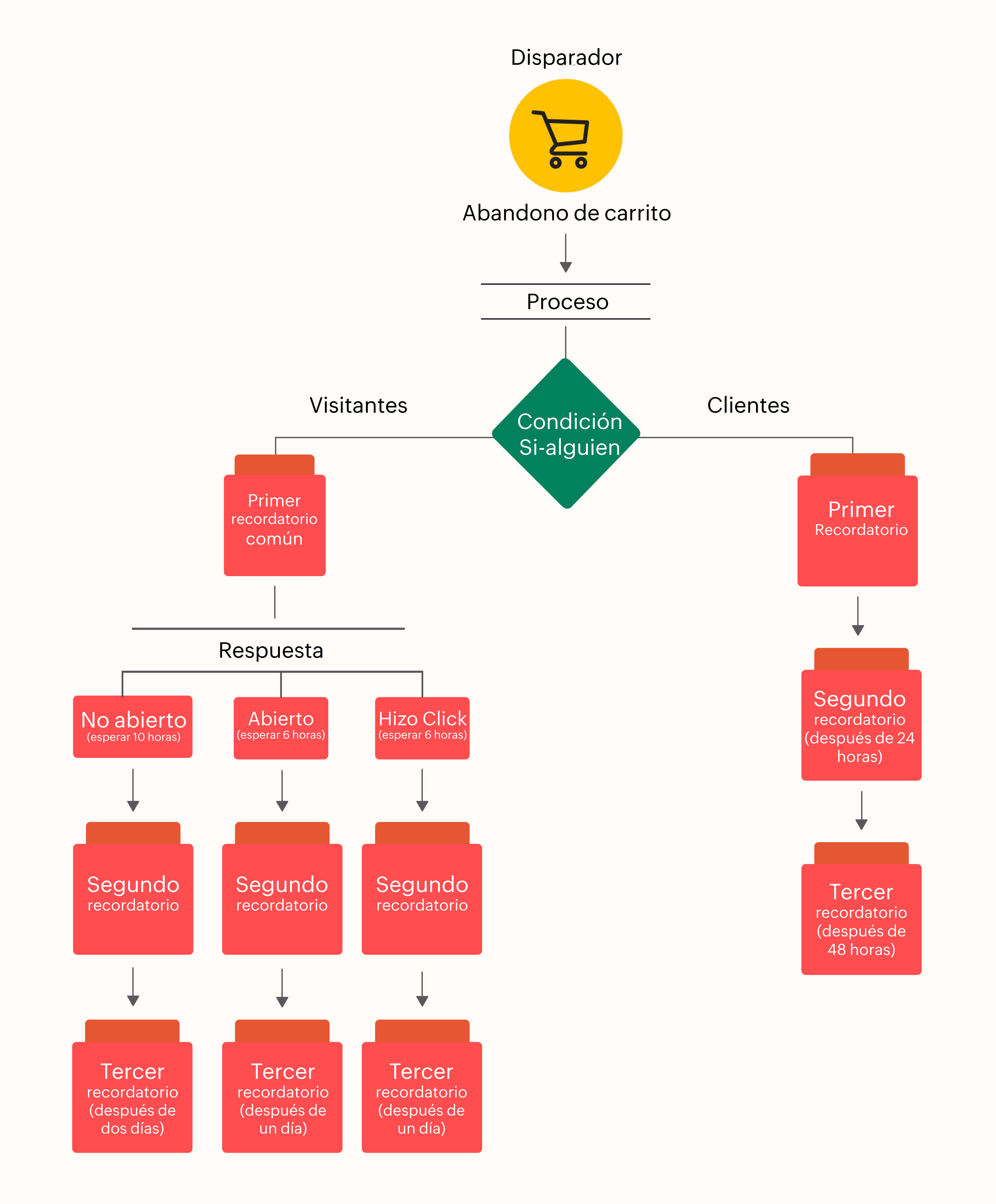 diagrama de flujo de automatización de email marketing