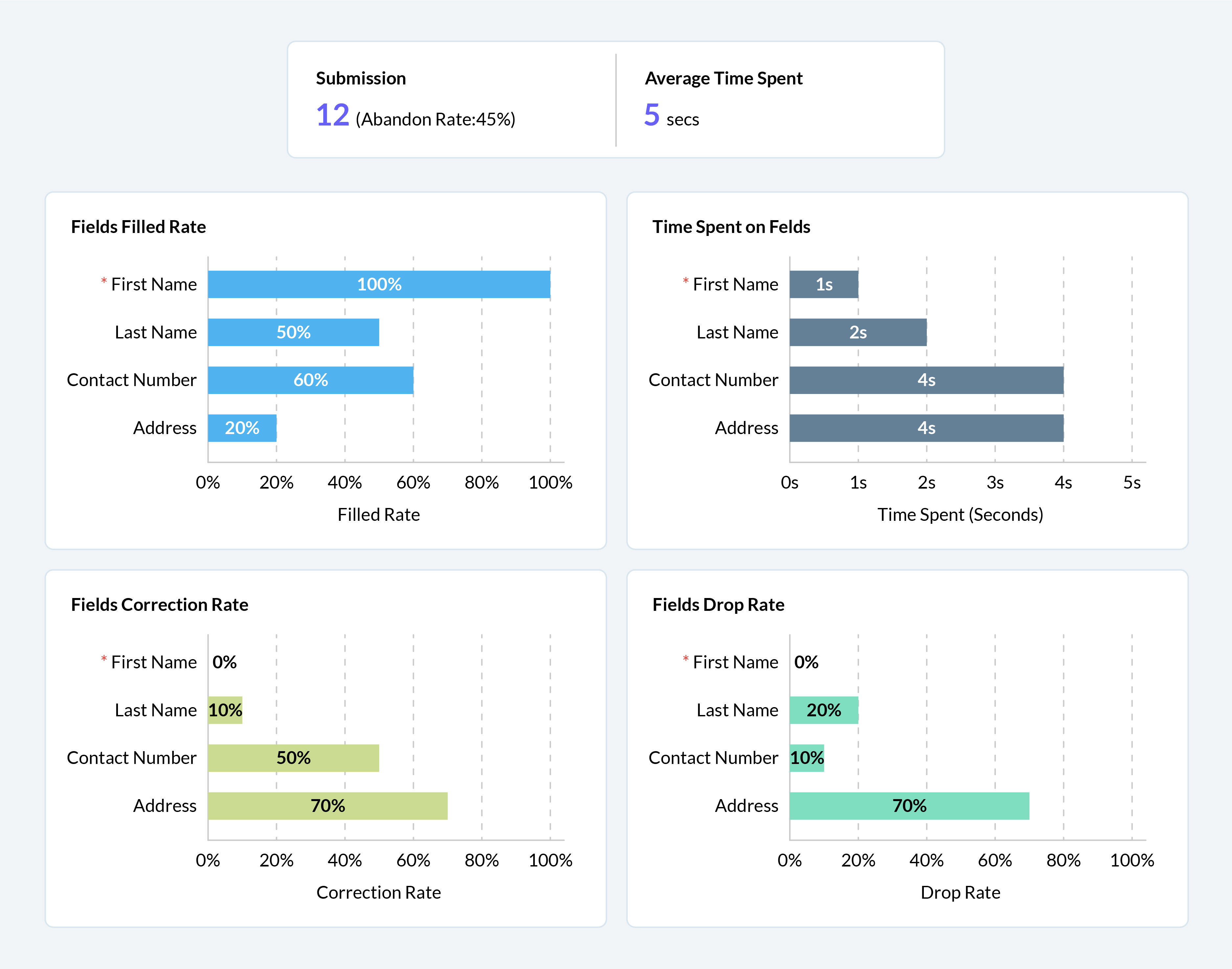 análisis de formularios web en Zoho CRM