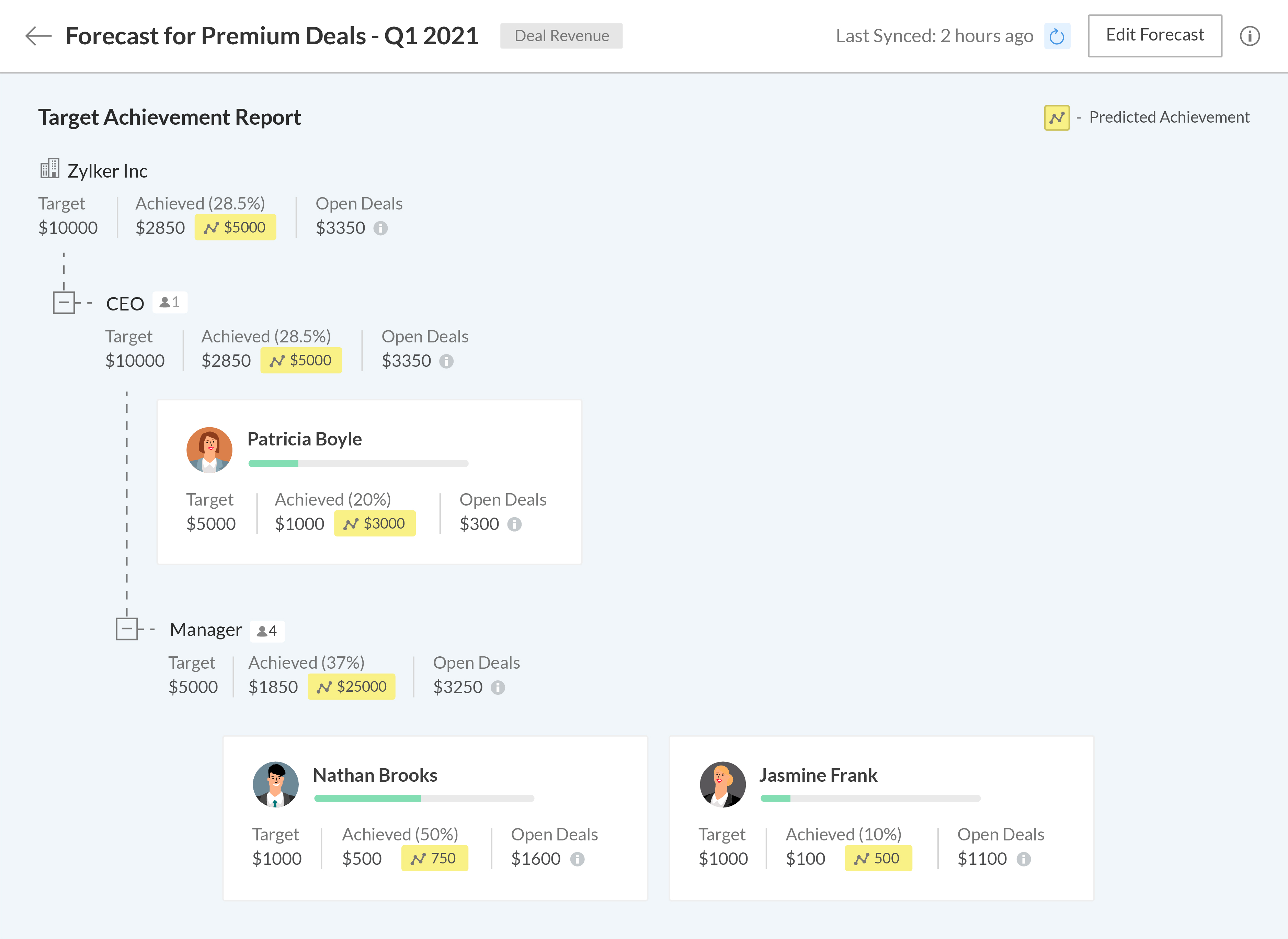 pronóstico de ventas en Zoho CRM