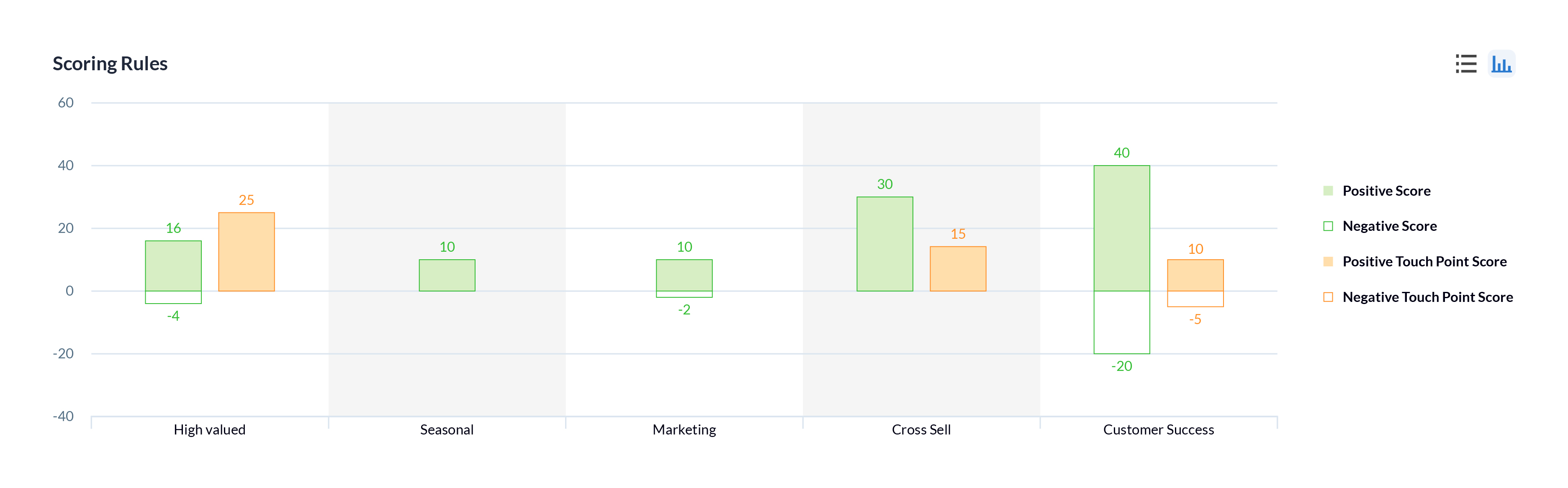 reglas de calificación de leads en Zoho CRM