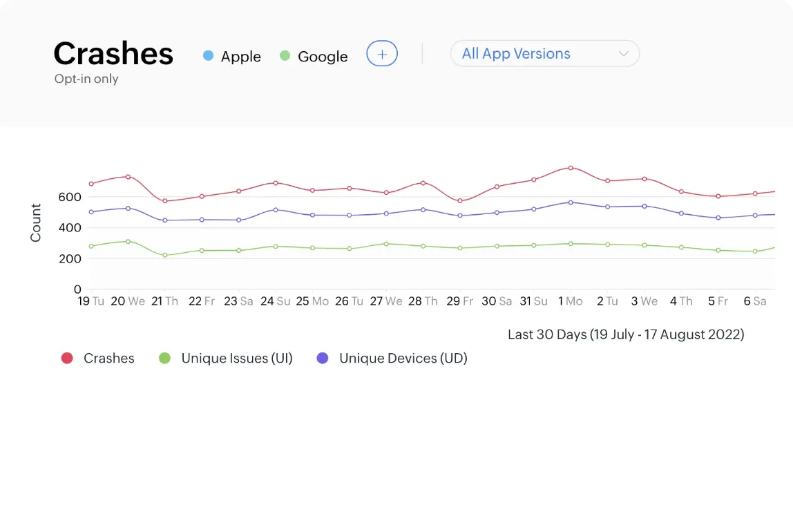 zoho apptics crash report