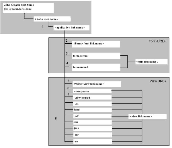 Zoho Creator URL Patterns