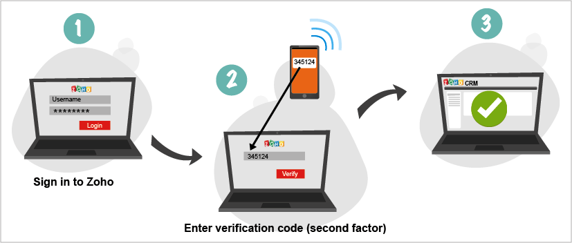 Two step verification