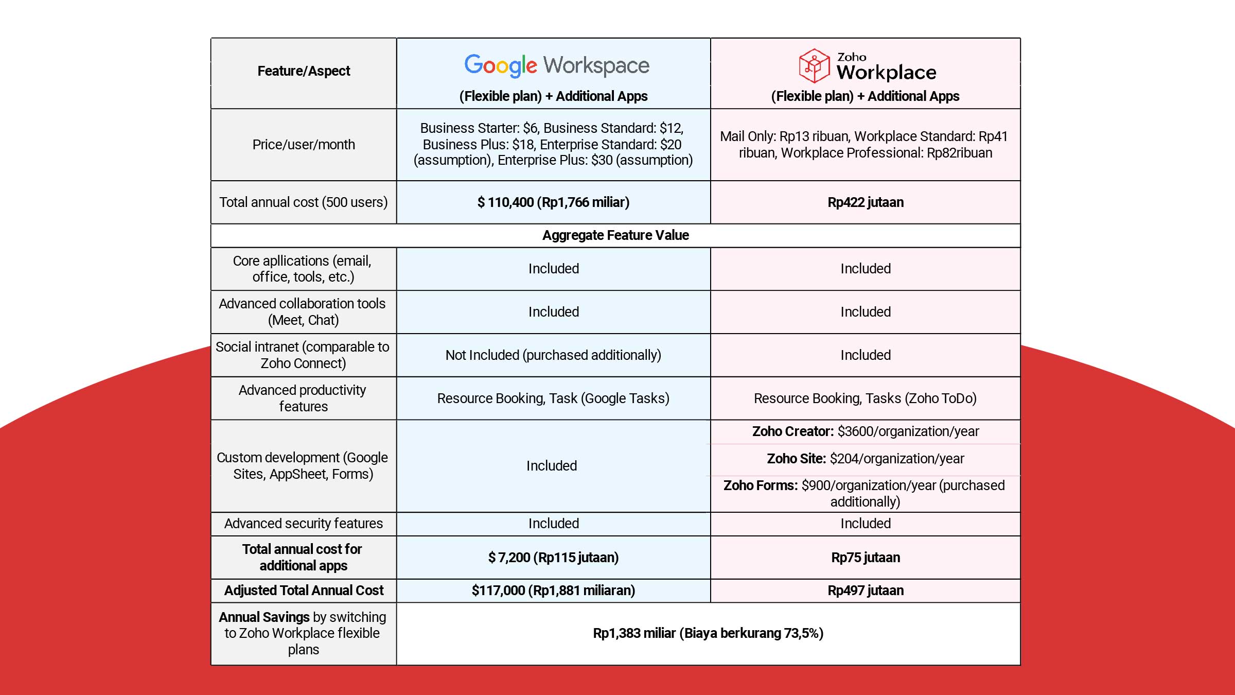 Google Workspace Vs Zoho Workplace 2