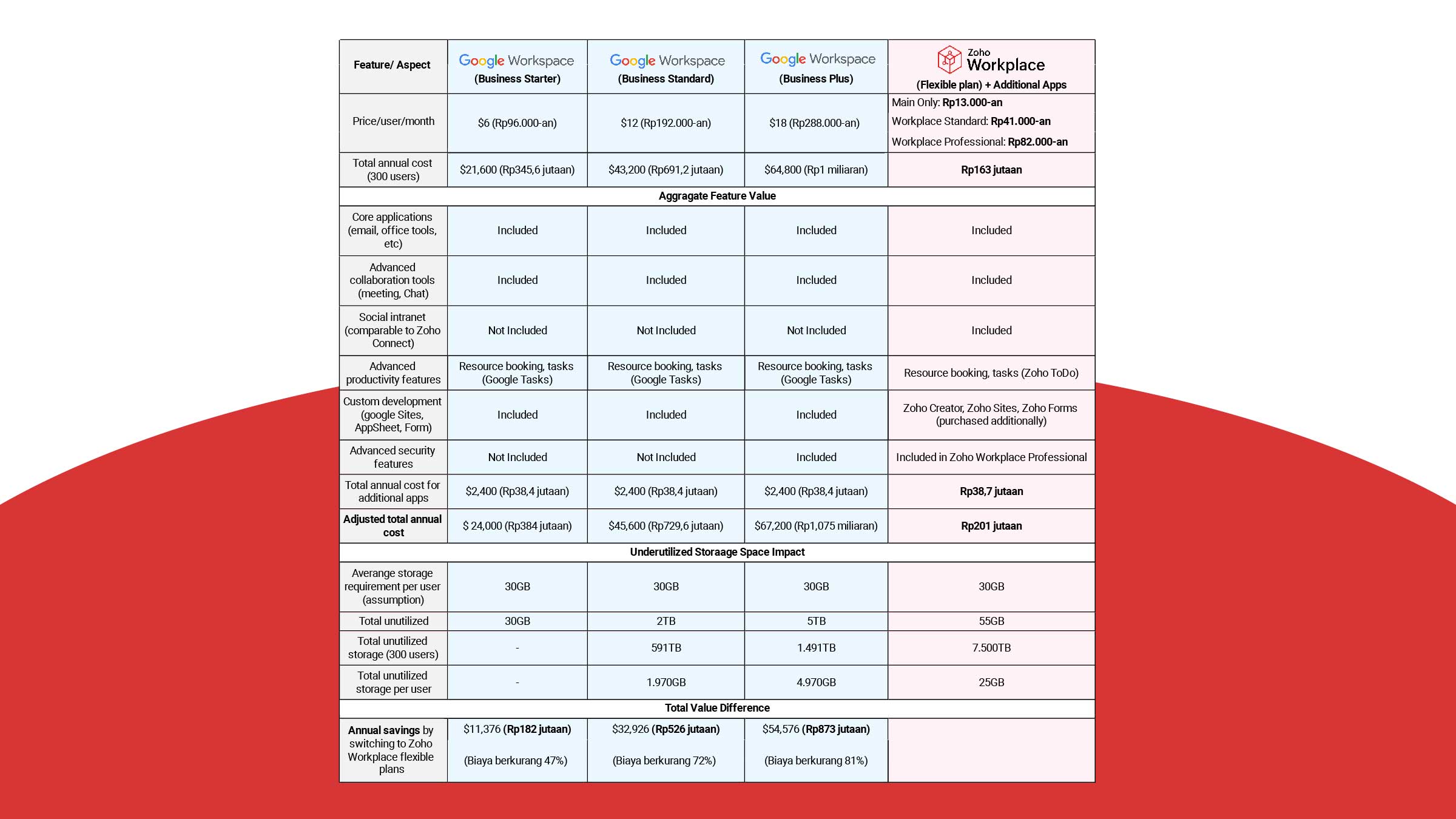 Google workplace vs zoho workspace