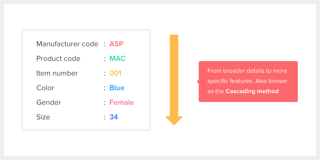 Cascading method of naming items