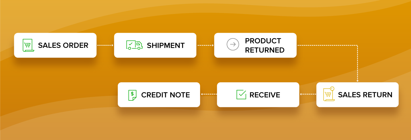 rma-sales-return-workflow