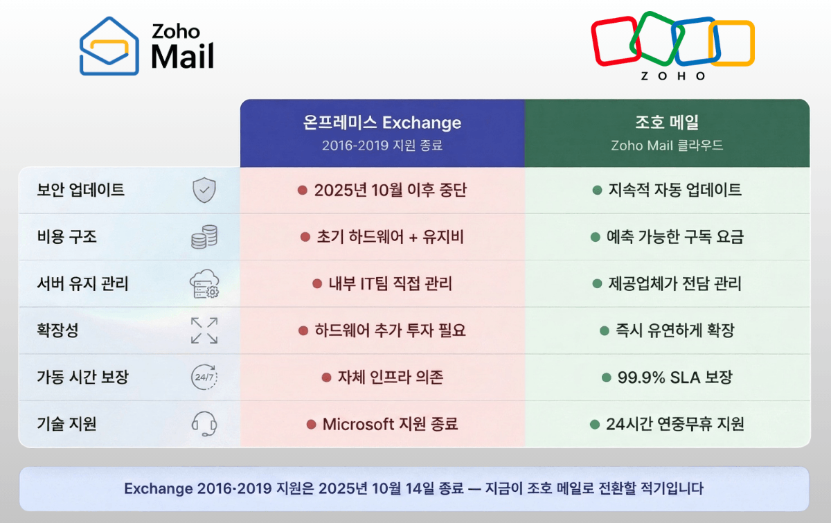 Exchange 2016·2019 지원 종료 — 지금 조호 메일(Zoho Mail)로 마이그레이션해야 하는 이유