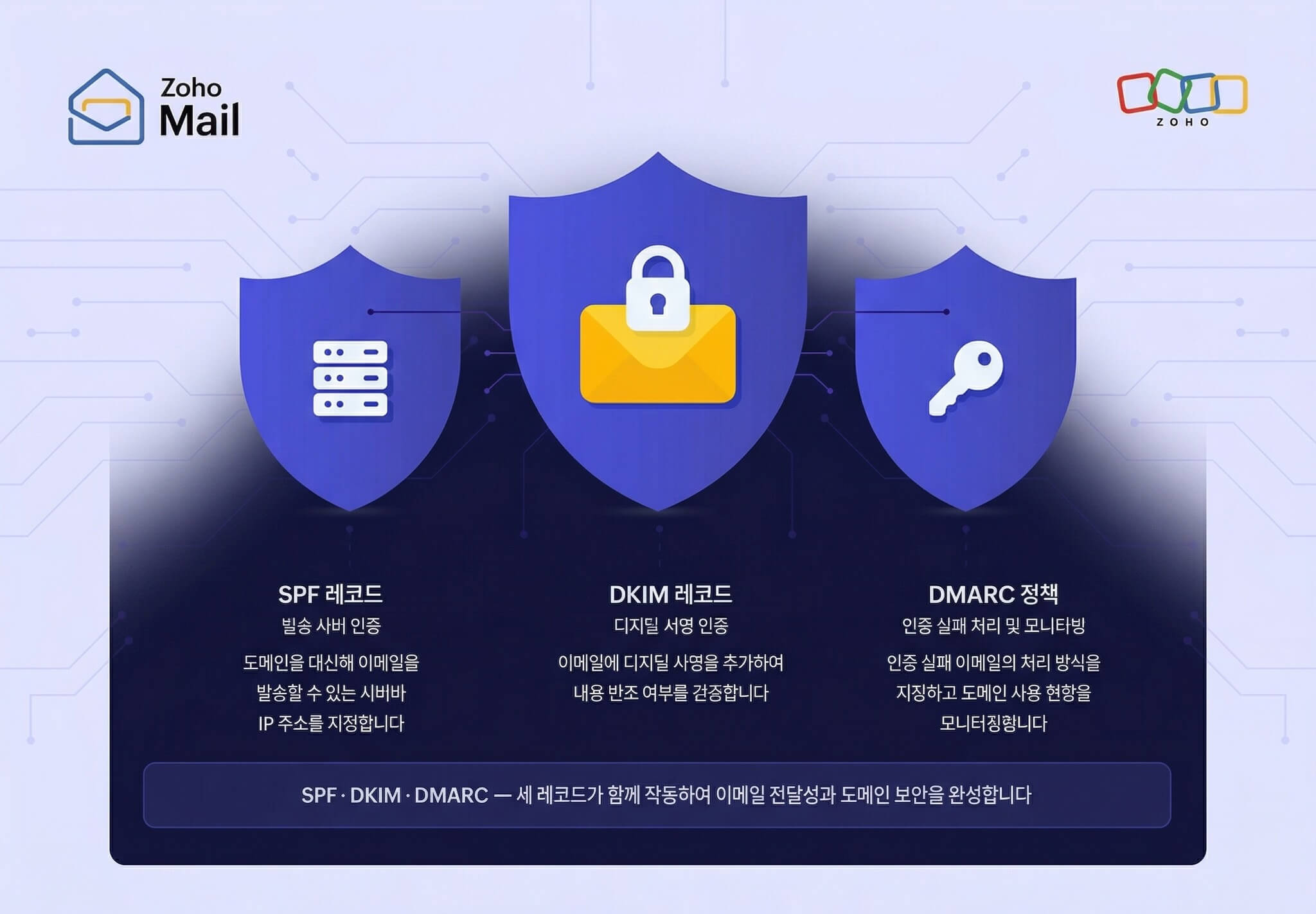 SPF와 DKIM 레코드 설정 방법 — 조호 메일(Zoho Mail) 비즈니스 이메일 인증 완전 가이드