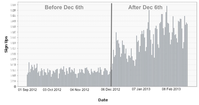 Our Management Consultants Recommended That We Kill Our Free Email Plan; We're Increasing It Instead