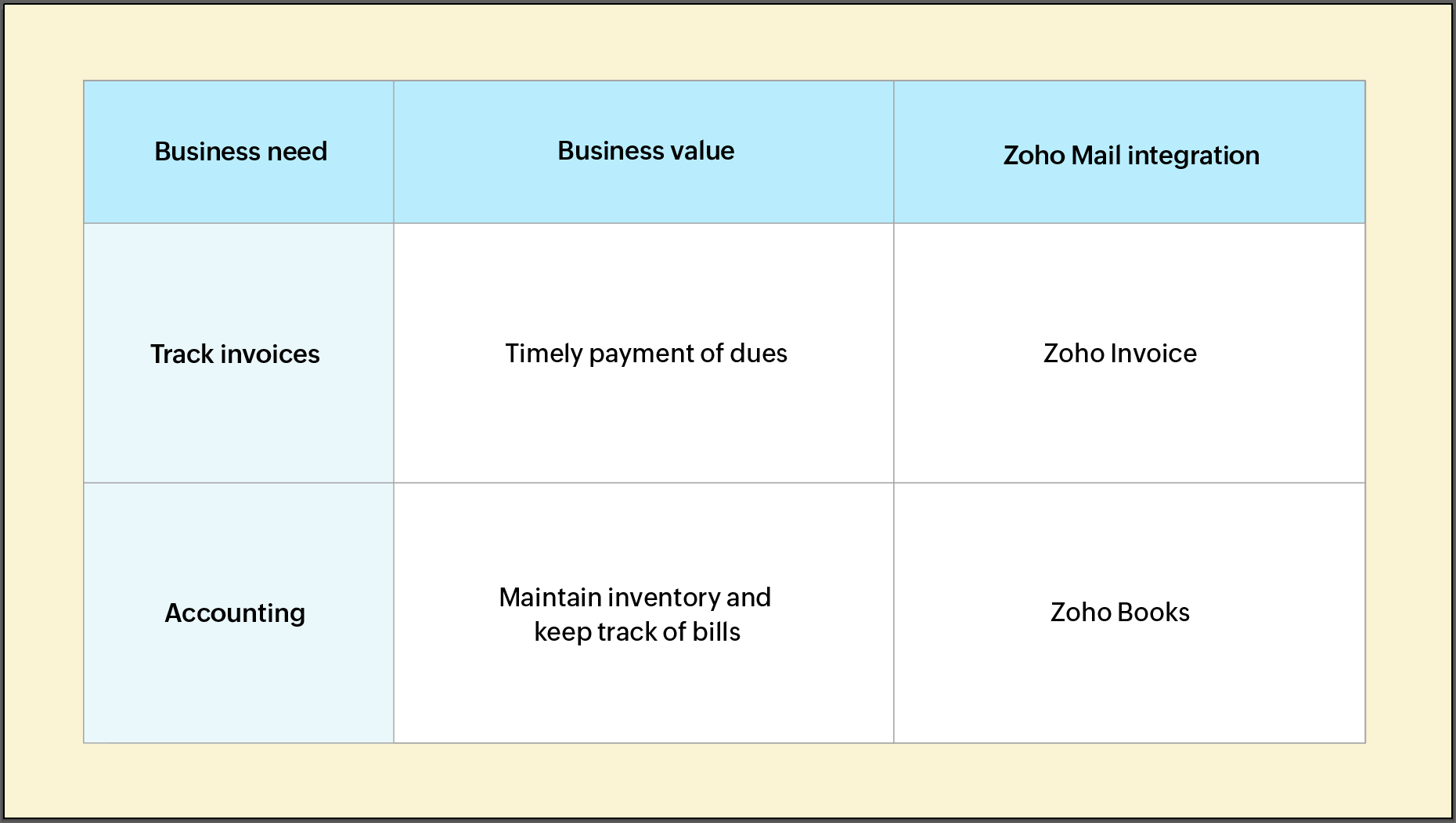 Zoho Invoice and Zoho Books summary table