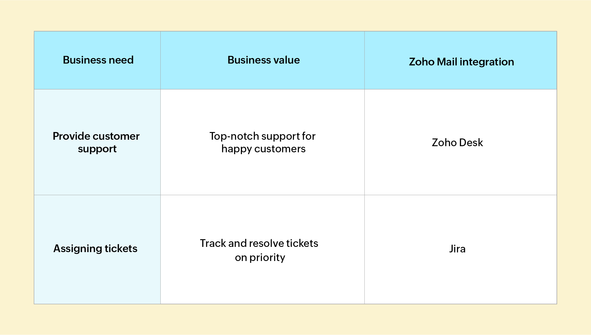 Customer support extensions for Zoho Mail