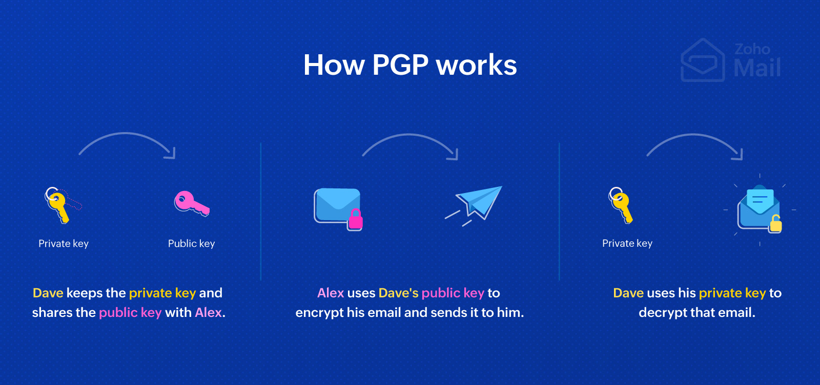 PGP workflow