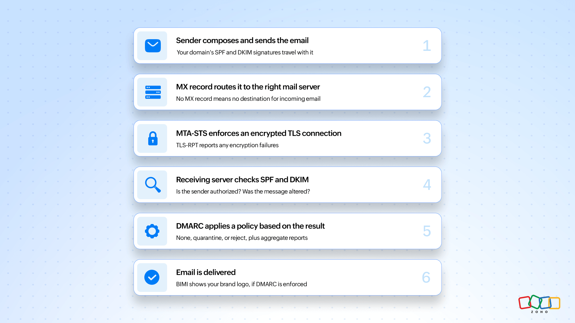 Domain records explained through email journey