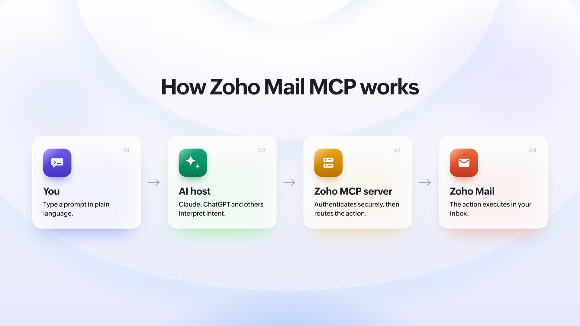 How Zoho Mail MCP Works
