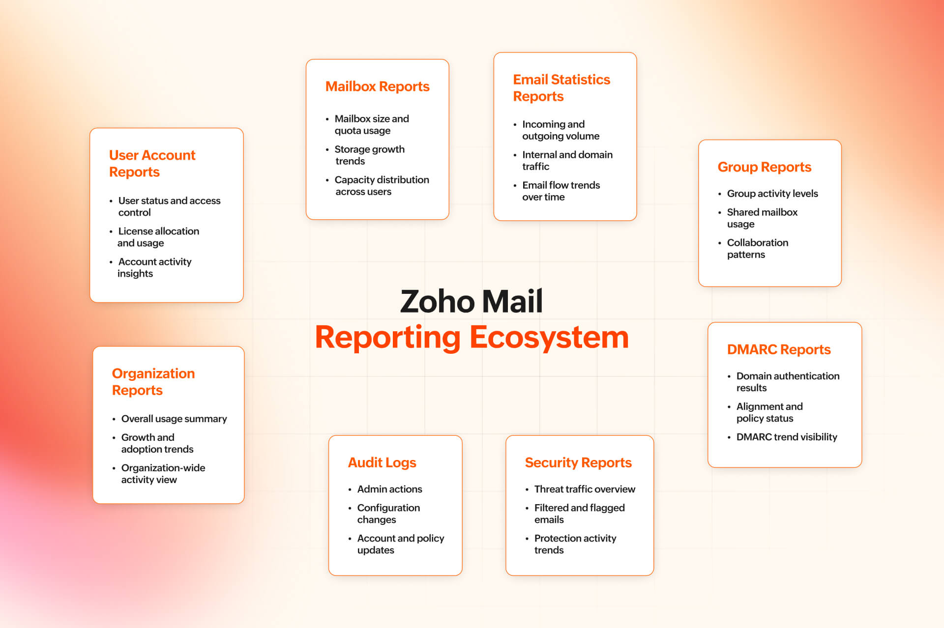 Types of reports in Zoho Mail