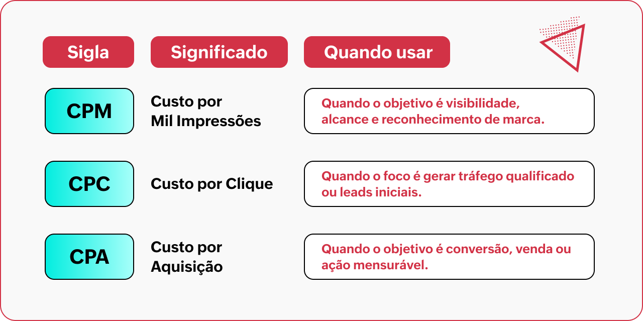 CPM, CPC e CPA