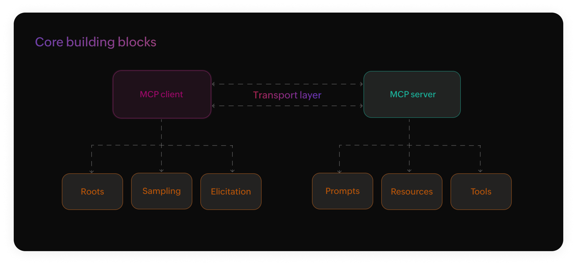 Architecture overview of MCP components Architecture overview of MCP components