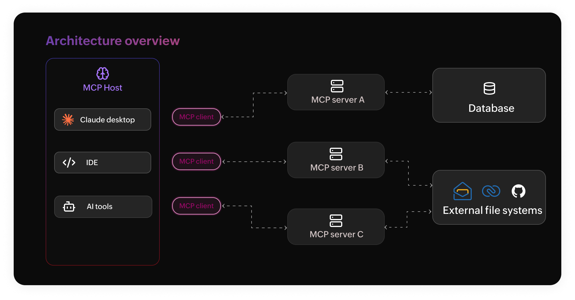Architecture overview of MCP Architecture overview of MCP
