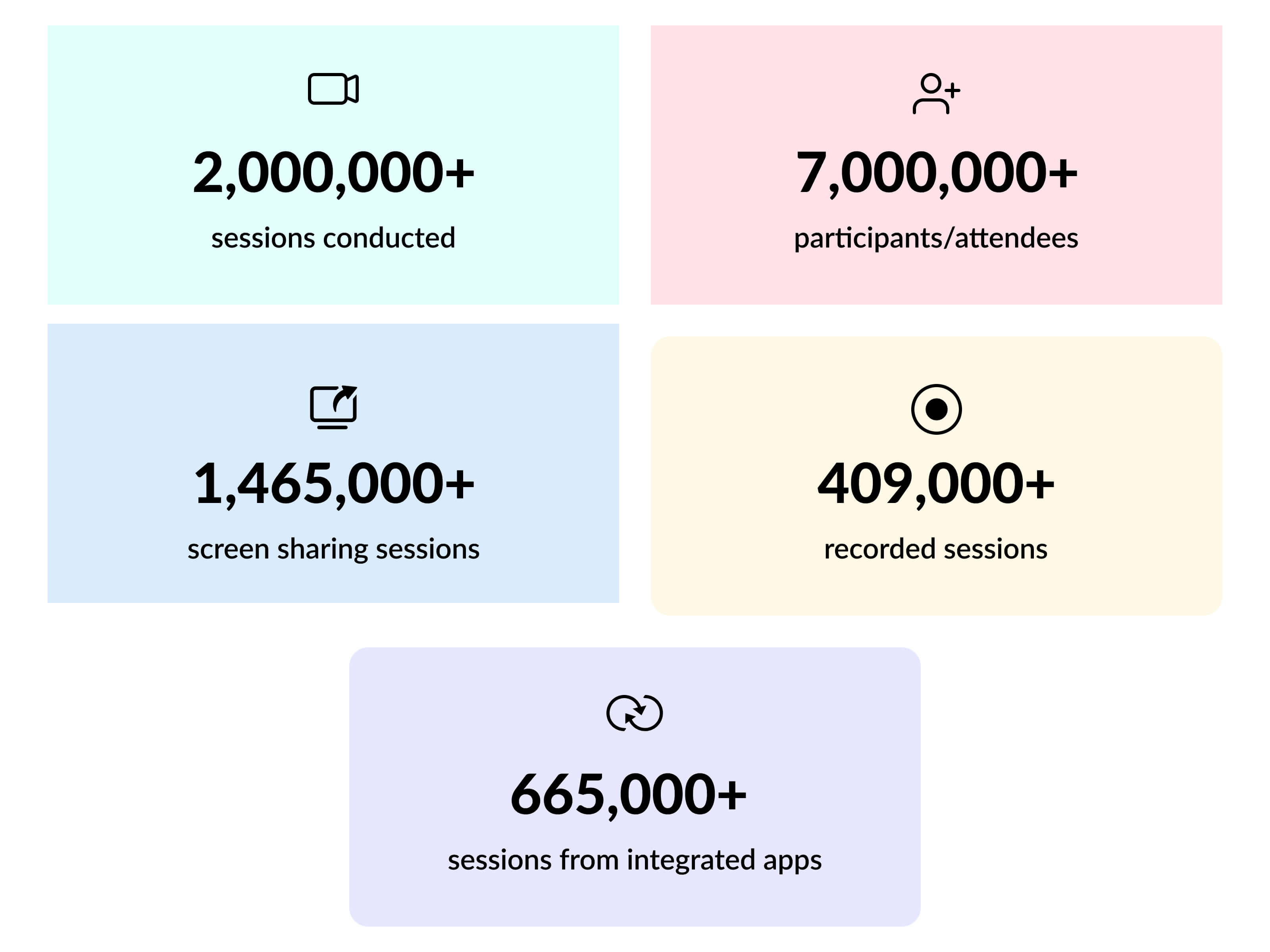 Zoho Meeting in numbers - 2022