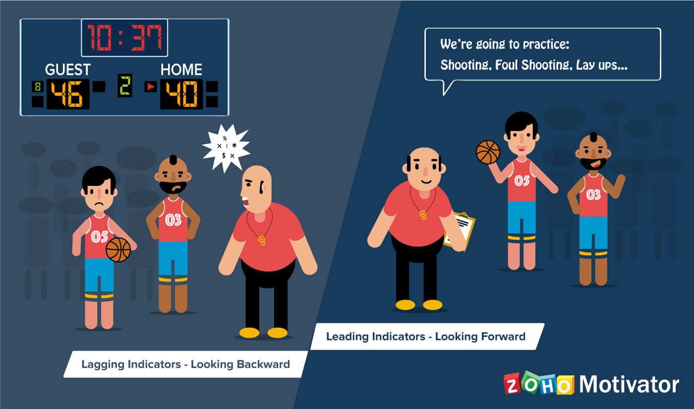 How to choose the best metrics to boost sales using Zoho Motivator's new dashboards