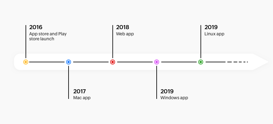 Notebook turns six - Zoho Blog