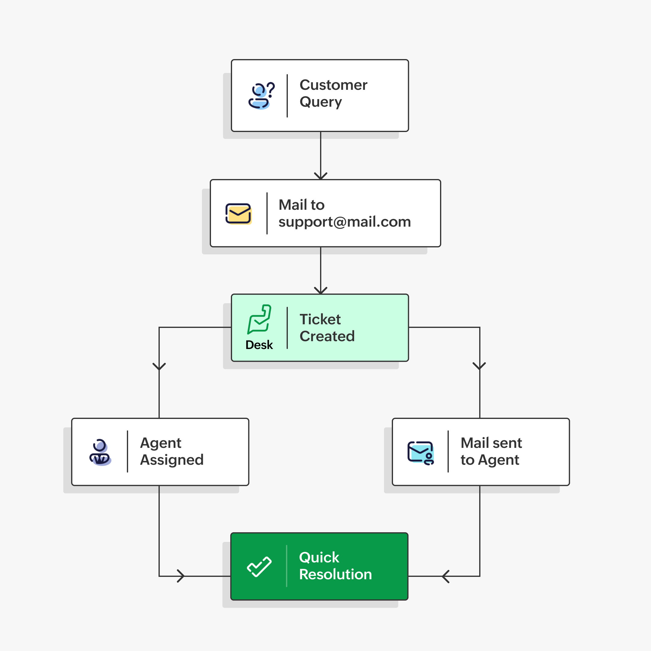 Ticket assignment and notification