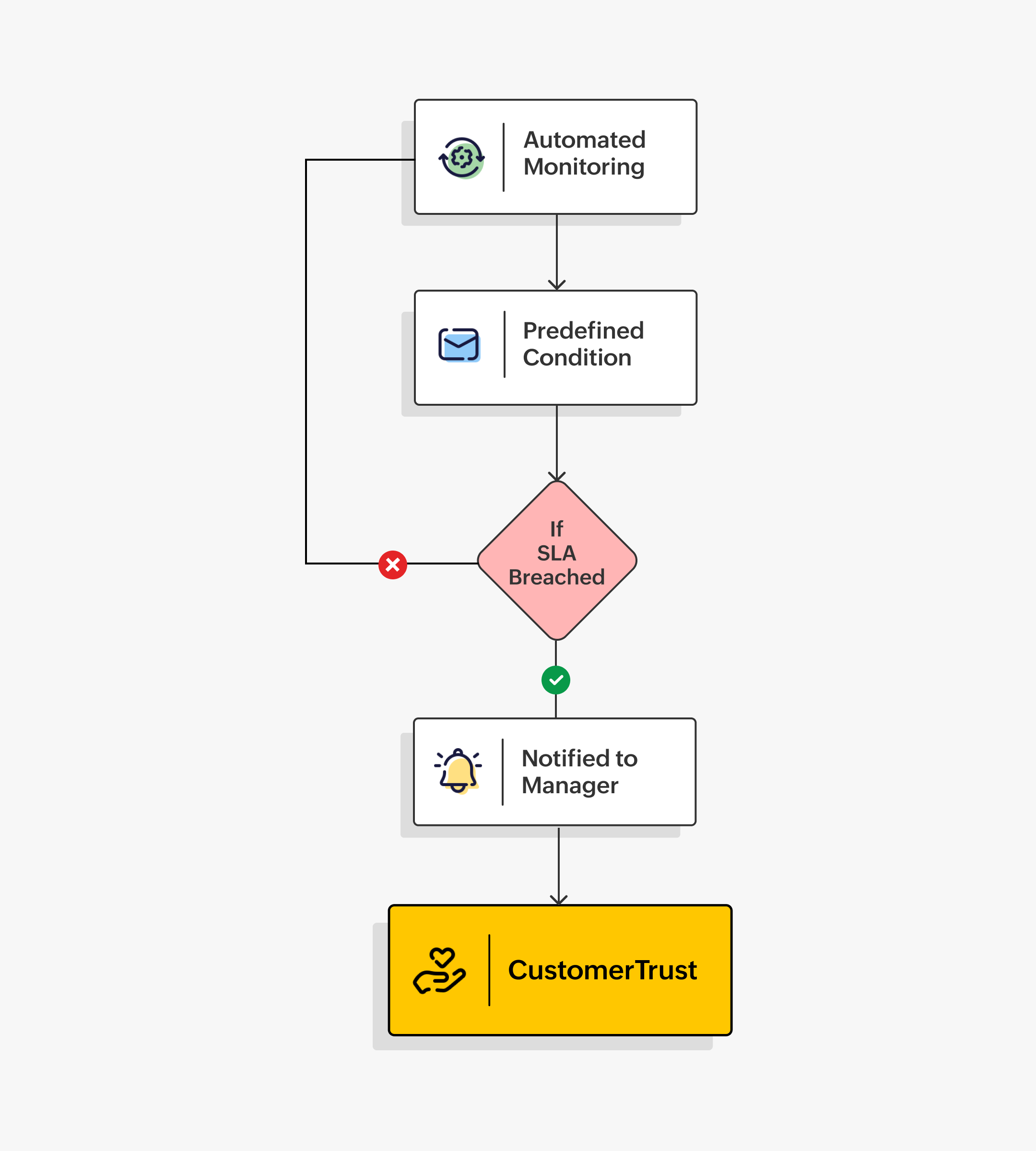 Service Level Agreement (SLA) compliance