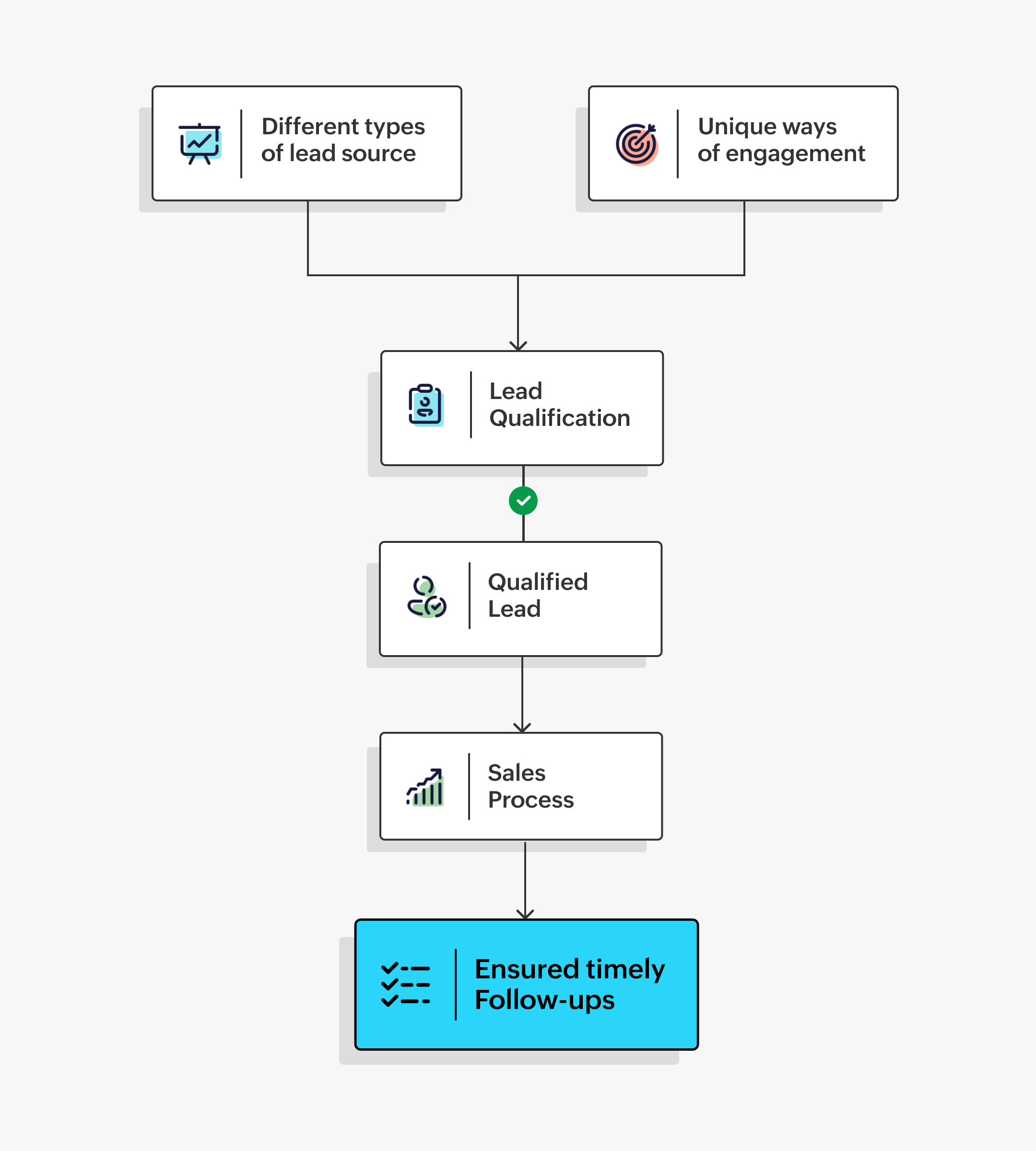 Lead qualification and follow-up