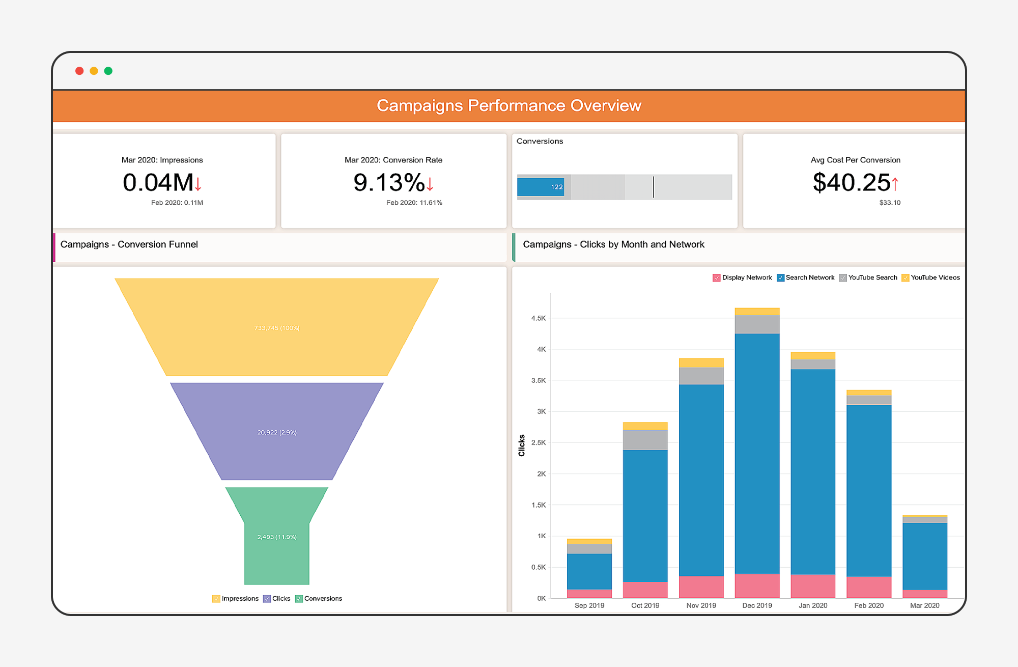 Campaigns performance overview