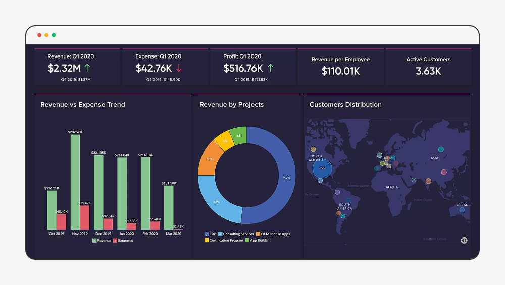 Finance Zoho Analytics