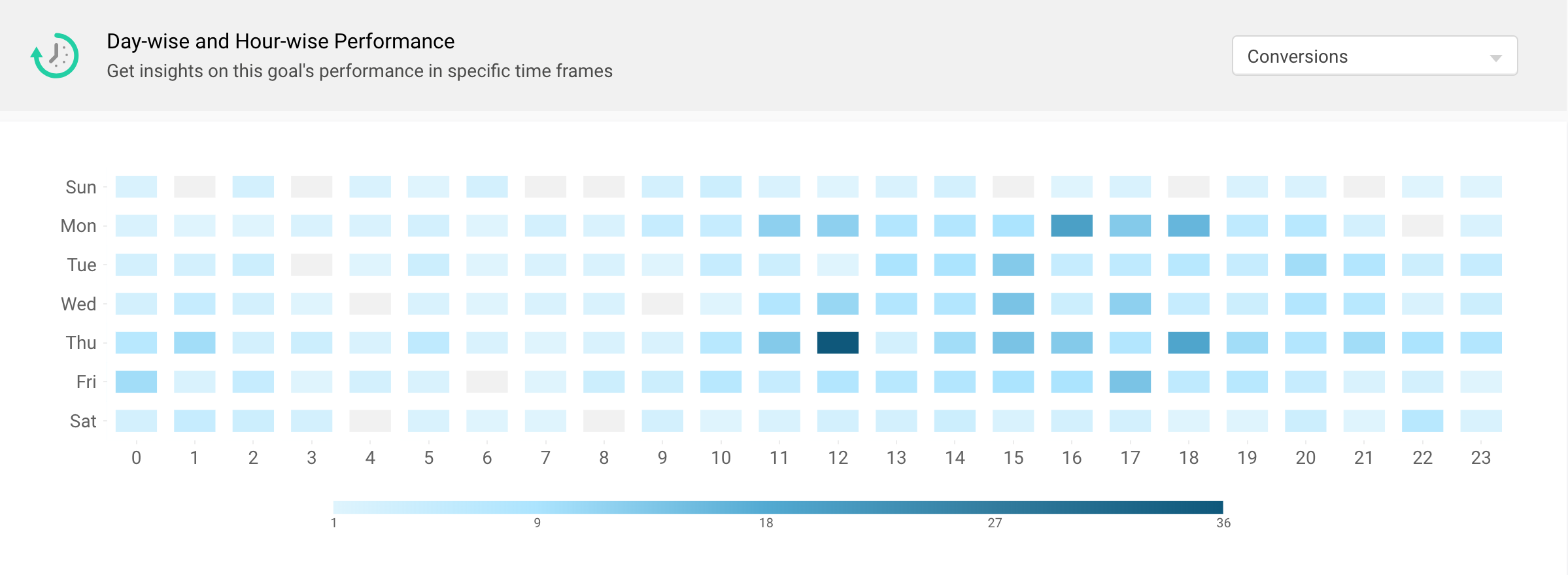 Daywise and hour-wise goals reporting in PageSense