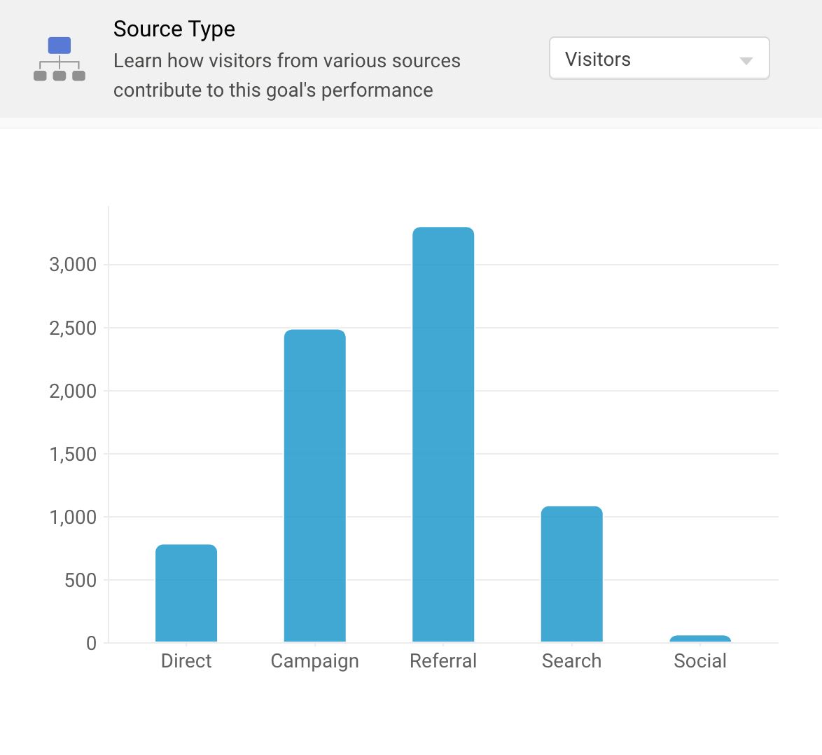 Source type goals reporting in PageSense