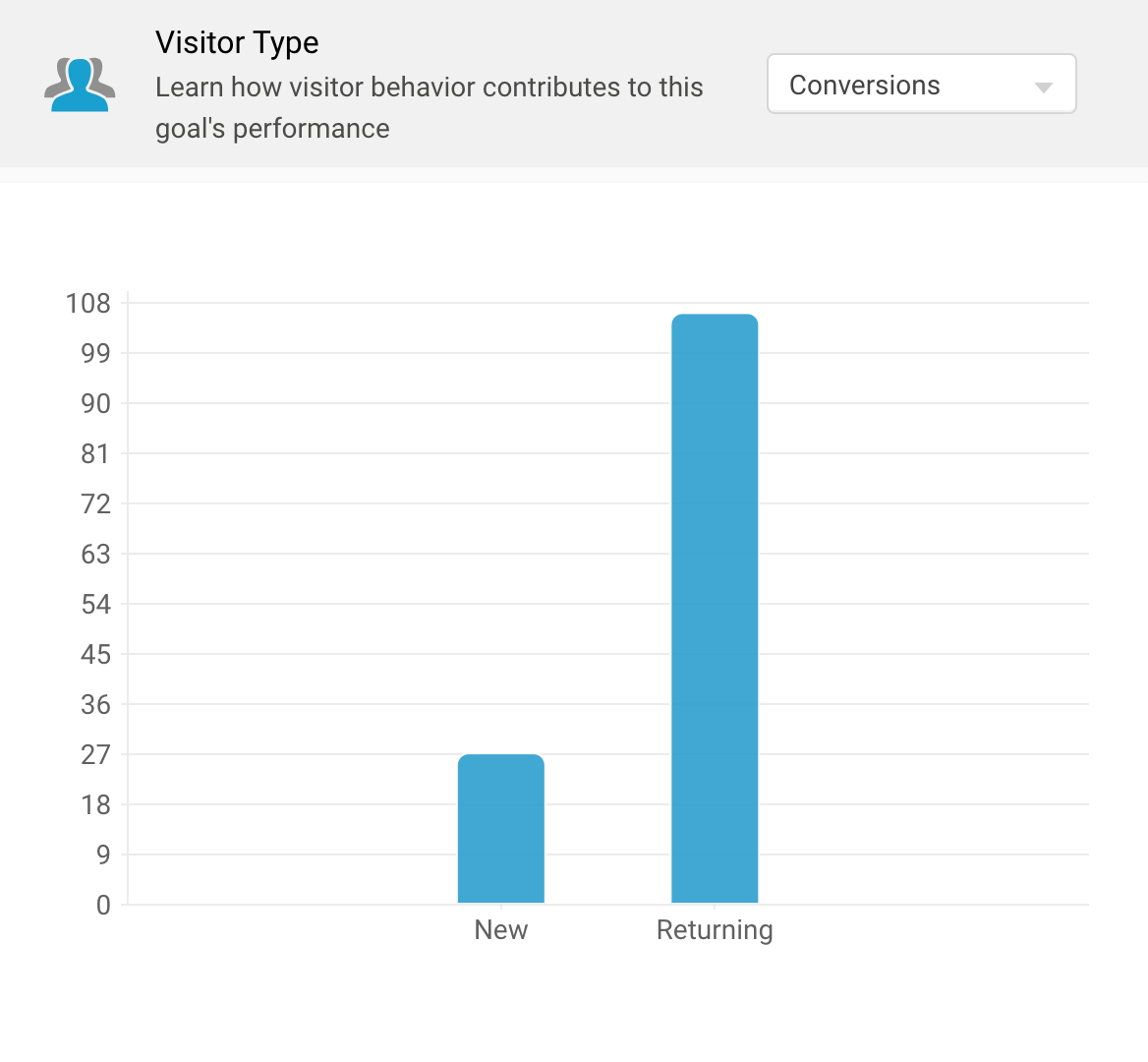 Visitor type goals reporting in PageSense