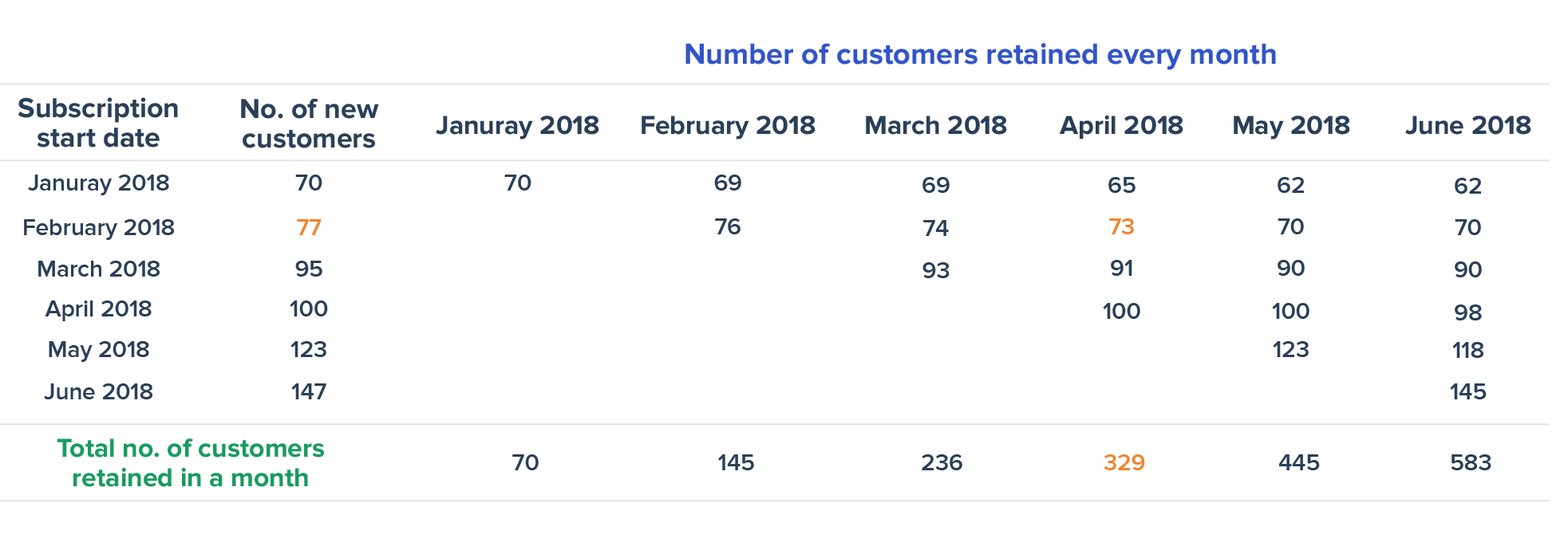 cohort analysis - customer churn