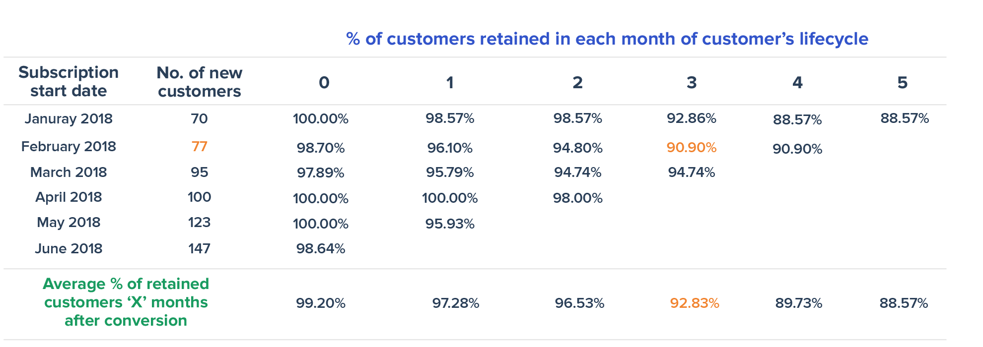 Cohort Analysis - Customer churn