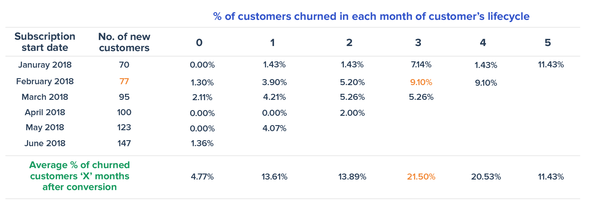 Cohort Analysis - Customer churn