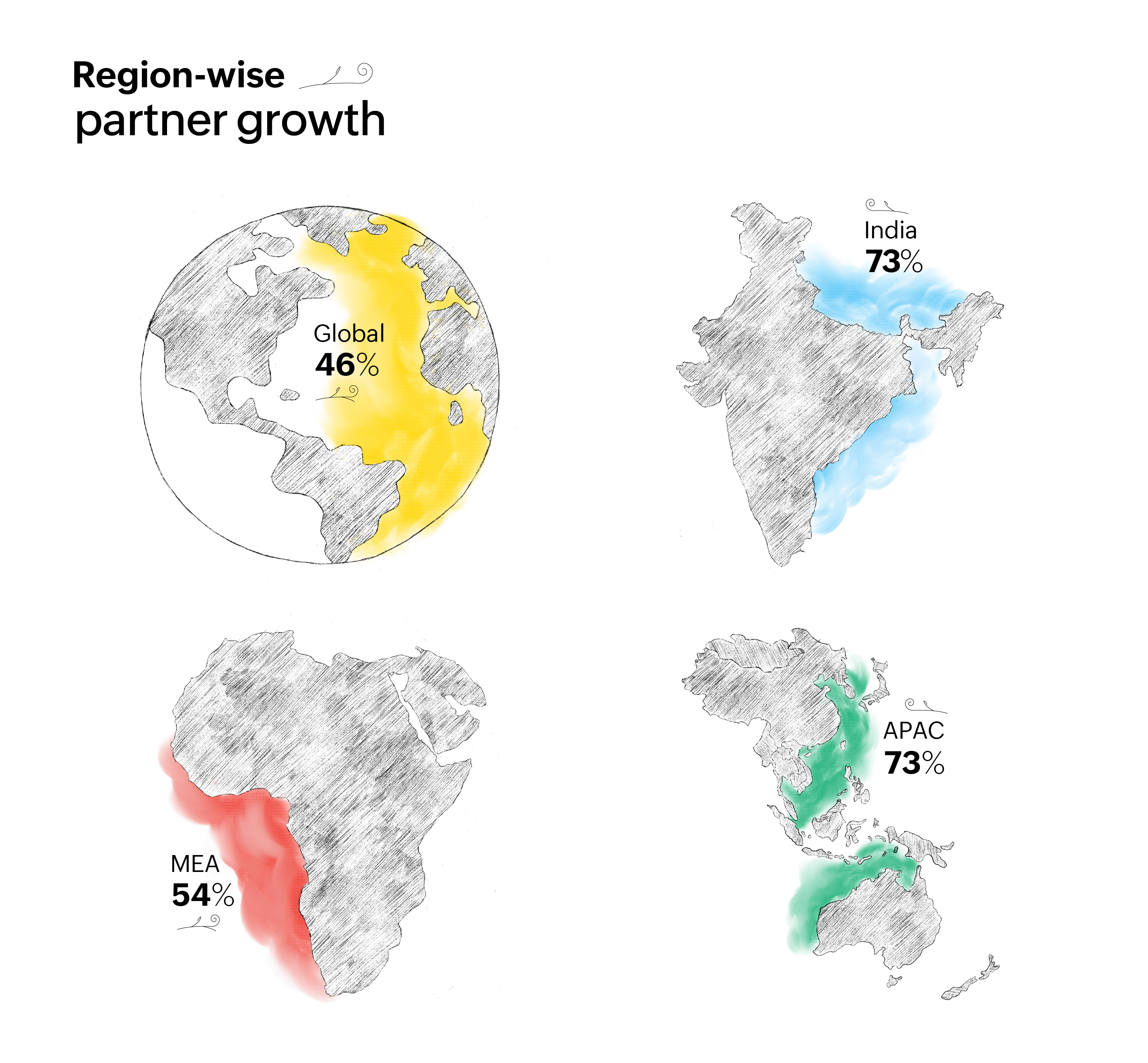 Region-wise Zoho Partner growth across Global, Indian, Middle east Africa and Asia-Pacific.