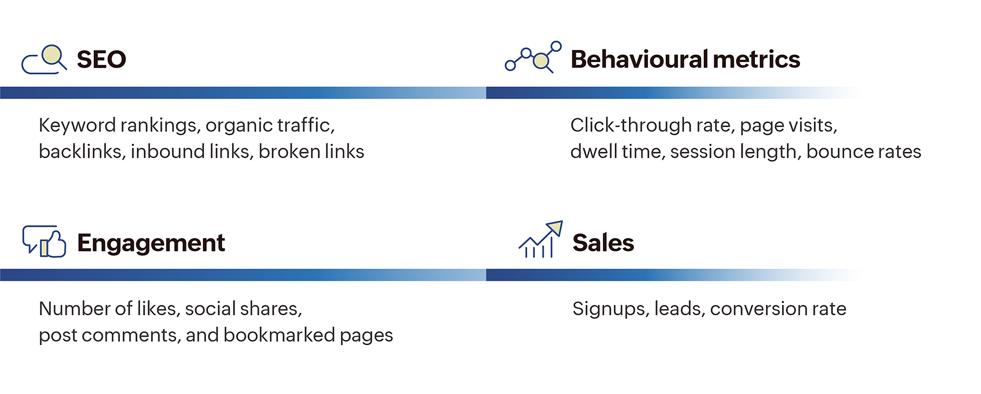 Metrics to look for while assessing content like SEO, keyword rankings, organic traffic, inbound liks, engagement on social media, click-through rate, page visits, bounce rate,signups and lead conversion.